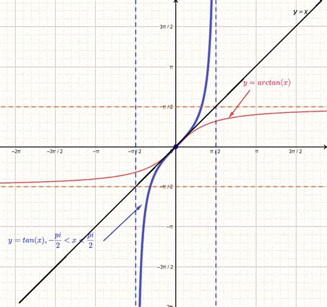 graph of arctan x